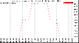 Milwaukee Weather Evapotranspiration<br>per Hour<br>(Ozs sq/ft 24 Hours)