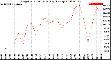 Milwaukee Weather Evapotranspiration<br>per Day (Ozs sq/ft)