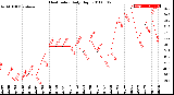 Milwaukee Weather Heat Index<br>Daily High