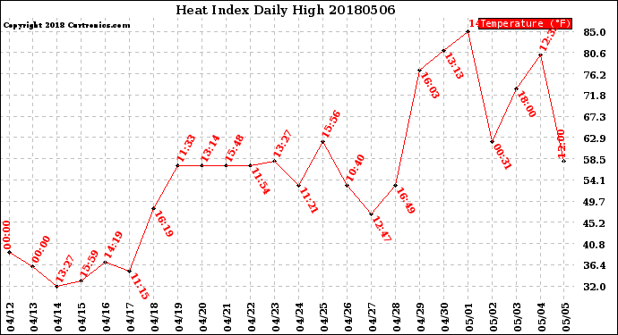 Milwaukee Weather Heat Index<br>Daily High