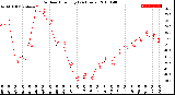 Milwaukee Weather Outdoor Humidity<br>(24 Hours)