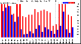 Milwaukee Weather Outdoor Humidity<br>Daily High/Low