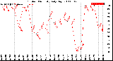 Milwaukee Weather Outdoor Humidity<br>Daily High