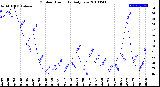 Milwaukee Weather Outdoor Humidity<br>Daily Low