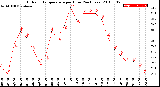 Milwaukee Weather Outdoor Temperature<br>per Hour<br>(24 Hours)