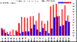 Milwaukee Weather Outdoor Temperature<br>Daily High/Low