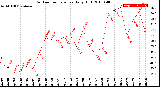 Milwaukee Weather Outdoor Temperature<br>Daily High