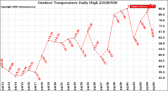 Milwaukee Weather Outdoor Temperature<br>Daily High