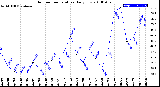 Milwaukee Weather Outdoor Temperature<br>Daily Low