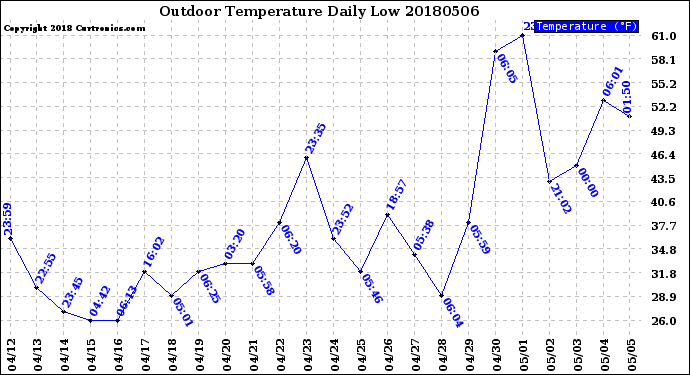 Milwaukee Weather Outdoor Temperature<br>Daily Low