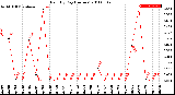 Milwaukee Weather Rain<br>By Day<br>(Inches)