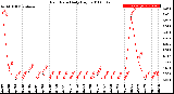 Milwaukee Weather Rain Rate<br>Daily High