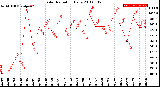 Milwaukee Weather Solar Radiation<br>Daily