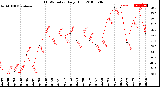 Milwaukee Weather THSW Index<br>Daily High