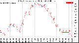 Milwaukee Weather THSW Index<br>per Hour<br>(24 Hours)