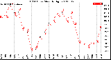 Milwaukee Weather THSW Index<br>Monthly High