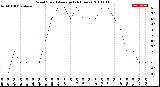 Milwaukee Weather Wind Speed<br>Average<br>(24 Hours)