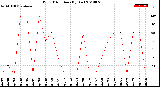 Milwaukee Weather Wind Direction<br>(By Day)