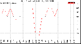 Milwaukee Weather Wind Direction<br>(By Month)