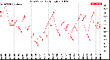 Milwaukee Weather Wind Speed<br>Daily High