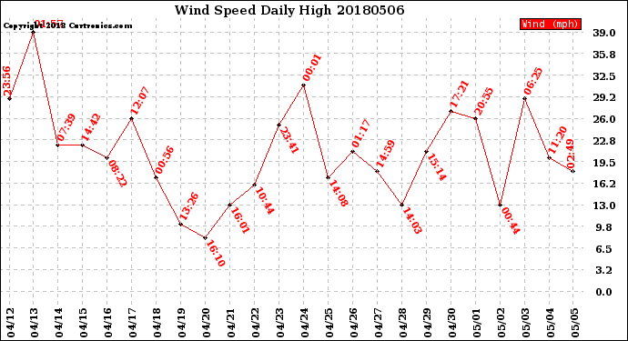 Milwaukee Weather Wind Speed<br>Daily High