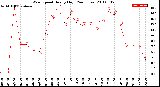 Milwaukee Weather Wind Speed<br>Hourly High<br>(24 Hours)