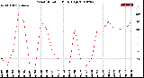 Milwaukee Weather Wind Direction<br>Daily High