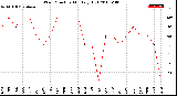 Milwaukee Weather Wind Direction<br>Monthly High