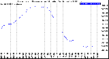 Milwaukee Weather Barometric Pressure<br>per Minute<br>(24 Hours)