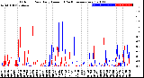 Milwaukee Weather Outdoor Rain<br>Daily Amount<br>(Past/Previous Year)