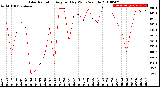 Milwaukee Weather Solar Radiation<br>Avg per Day W/m2/minute