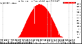 Milwaukee Weather Solar Radiation<br>per Minute<br>(24 Hours)