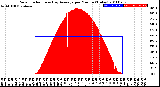 Milwaukee Weather Solar Radiation<br>& Day Average<br>per Minute<br>(Today)