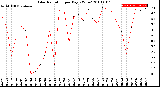 Milwaukee Weather Solar Radiation<br>per Day KW/m2