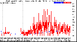 Milwaukee Weather Wind Speed<br>Actual and Average<br>by Minute<br>(24 Hours) (New)