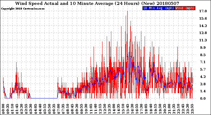 Milwaukee Weather Wind Speed<br>Actual and 10 Minute<br>Average<br>(24 Hours) (New)