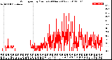 Milwaukee Weather Wind Speed<br>by Minute<br>(24 Hours) (New)