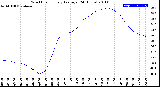 Milwaukee Weather Wind Chill<br>Hourly Average<br>(24 Hours)