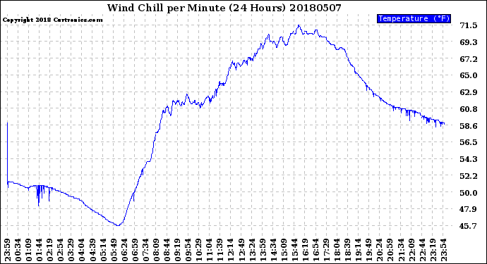 Milwaukee Weather Wind Chill<br>per Minute<br>(24 Hours)