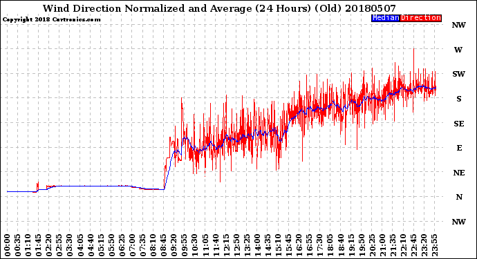 Milwaukee Weather Wind Direction<br>Normalized and Average<br>(24 Hours) (Old)