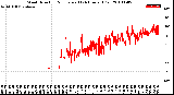 Milwaukee Weather Wind Direction<br>Normalized<br>(24 Hours) (Old)