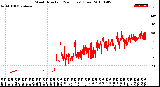 Milwaukee Weather Wind Direction<br>(24 Hours) (Raw)