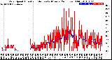 Milwaukee Weather Wind Speed<br>Actual and Median<br>by Minute<br>(24 Hours) (Old)