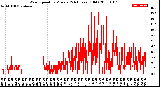 Milwaukee Weather Wind Speed<br>by Minute<br>(24 Hours) (Old)