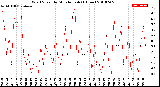 Milwaukee Weather Wind Speed<br>by Minute mph<br>(1 Hour)