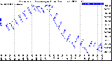 Milwaukee Weather Barometric Pressure<br>per Hour<br>(24 Hours)