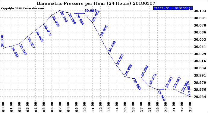 Milwaukee Weather Barometric Pressure<br>per Hour<br>(24 Hours)