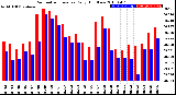 Milwaukee Weather Barometric Pressure<br>Daily High/Low