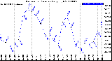 Milwaukee Weather Barometric Pressure<br>Daily High