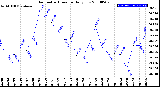 Milwaukee Weather Barometric Pressure<br>Daily Low